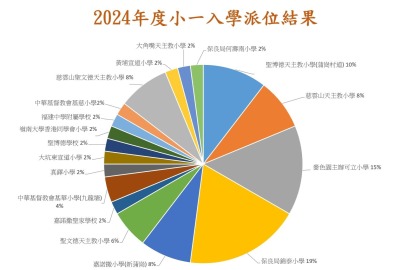 imgi_41_2024年度小一入學派位結果-3